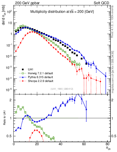 Plot of nch in 200 GeV ppbar collisions