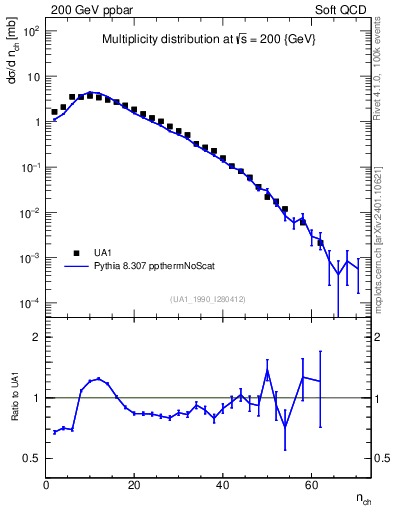 Plot of nch in 200 GeV ppbar collisions