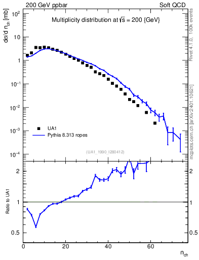 Plot of nch in 200 GeV ppbar collisions