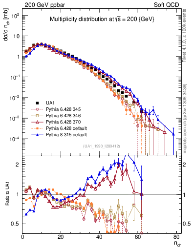 Plot of nch in 200 GeV ppbar collisions