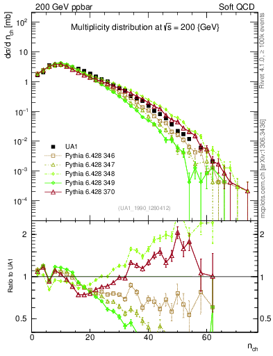 Plot of nch in 200 GeV ppbar collisions