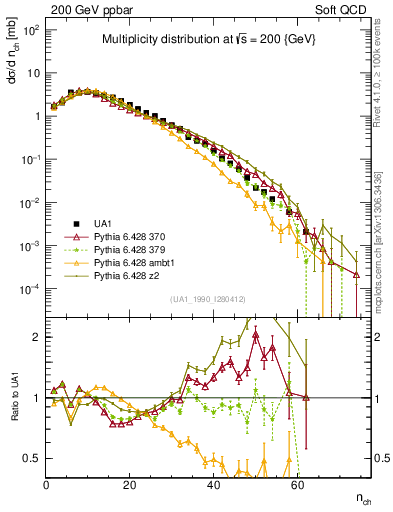 Plot of nch in 200 GeV ppbar collisions