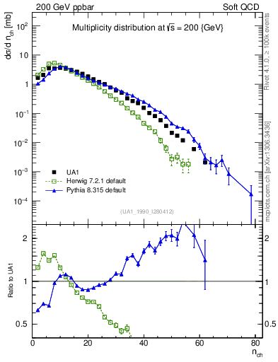 Plot of nch in 200 GeV ppbar collisions