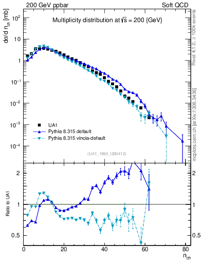 Plot of nch in 200 GeV ppbar collisions