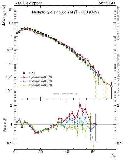 Plot of nch in 200 GeV ppbar collisions