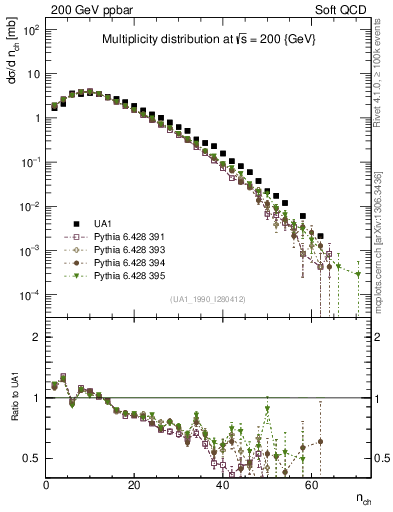 Plot of nch in 200 GeV ppbar collisions