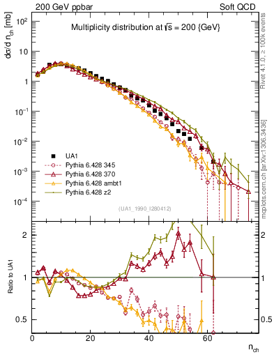 Plot of nch in 200 GeV ppbar collisions