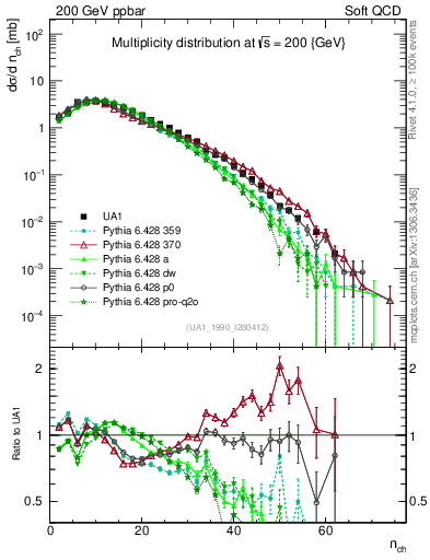 Plot of nch in 200 GeV ppbar collisions