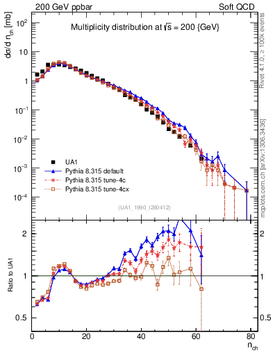 Plot of nch in 200 GeV ppbar collisions