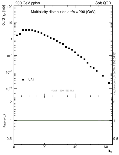 Plot of nch in 200 GeV ppbar collisions