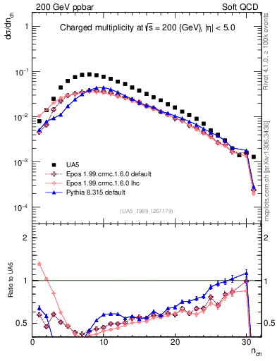 Plot of nch in 200 GeV ppbar collisions