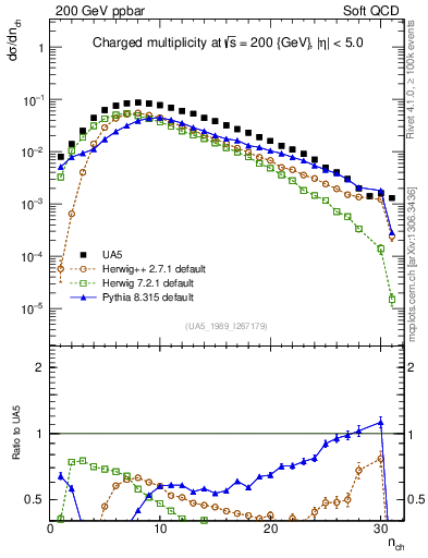 Plot of nch in 200 GeV ppbar collisions
