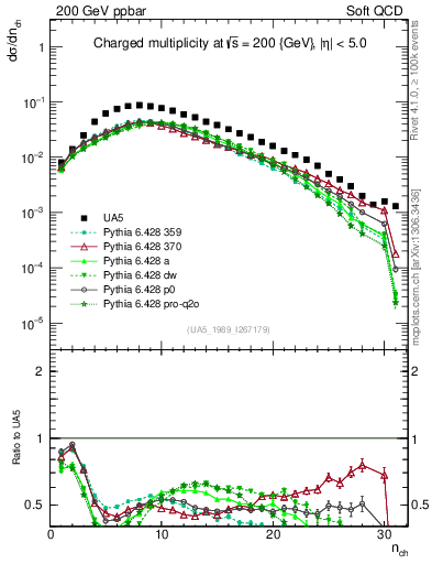 Plot of nch in 200 GeV ppbar collisions