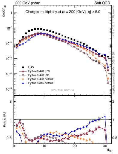 Plot of nch in 200 GeV ppbar collisions