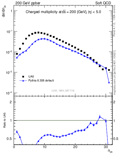 Plot of nch in 200 GeV ppbar collisions