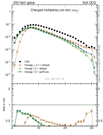 Plot of nch in 200 GeV ppbar collisions