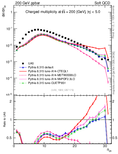 Plot of nch in 200 GeV ppbar collisions