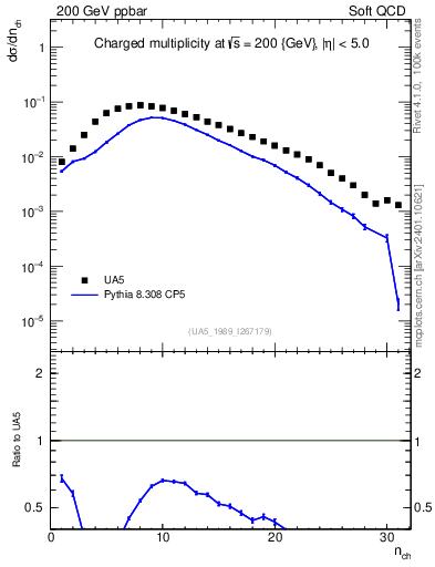 Plot of nch in 200 GeV ppbar collisions