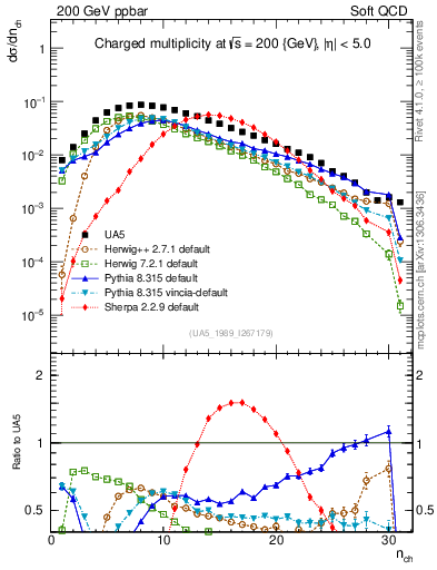 Plot of nch in 200 GeV ppbar collisions