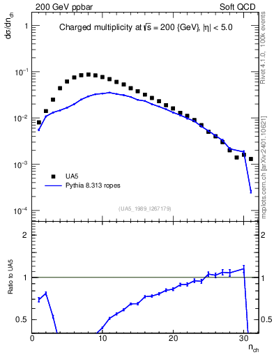 Plot of nch in 200 GeV ppbar collisions