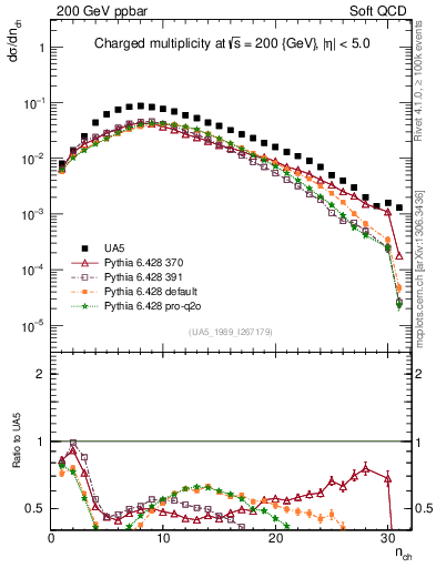Plot of nch in 200 GeV ppbar collisions