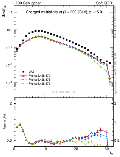 Plot of nch in 200 GeV ppbar collisions