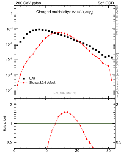 Plot of nch in 200 GeV ppbar collisions