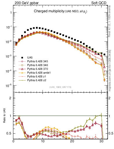 Plot of nch in 200 GeV ppbar collisions
