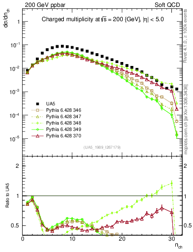 Plot of nch in 200 GeV ppbar collisions