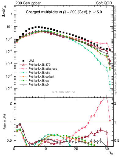 Plot of nch in 200 GeV ppbar collisions