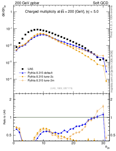 Plot of nch in 200 GeV ppbar collisions