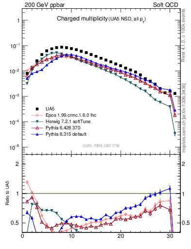 Plot of nch in 200 GeV ppbar collisions
