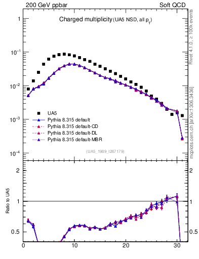 Plot of nch in 200 GeV ppbar collisions