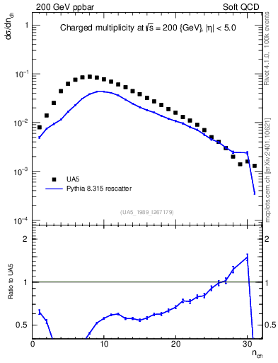 Plot of nch in 200 GeV ppbar collisions