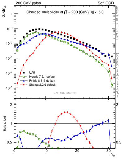 Plot of nch in 200 GeV ppbar collisions