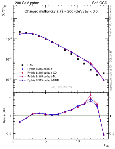 Plot of nch in 200 GeV ppbar collisions