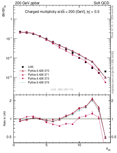 Plot of nch in 200 GeV ppbar collisions