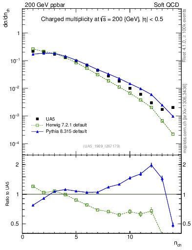 Plot of nch in 200 GeV ppbar collisions