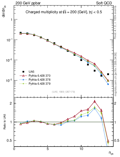 Plot of nch in 200 GeV ppbar collisions