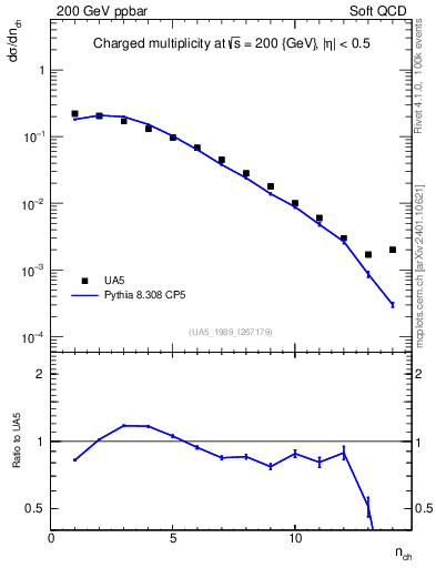 Plot of nch in 200 GeV ppbar collisions