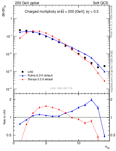 Plot of nch in 200 GeV ppbar collisions