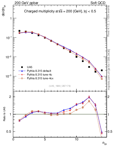 Plot of nch in 200 GeV ppbar collisions