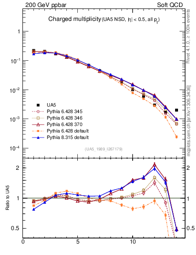 Plot of nch in 200 GeV ppbar collisions