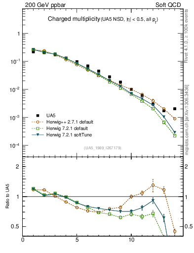 Plot of nch in 200 GeV ppbar collisions