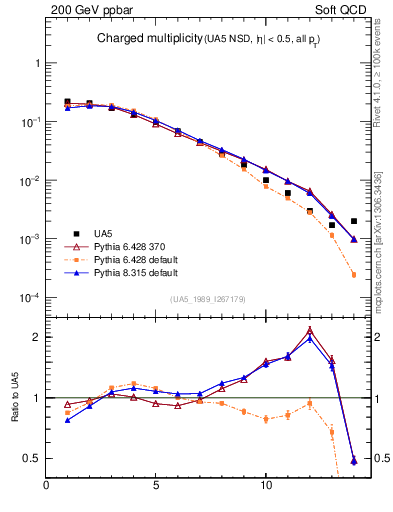 Plot of nch in 200 GeV ppbar collisions