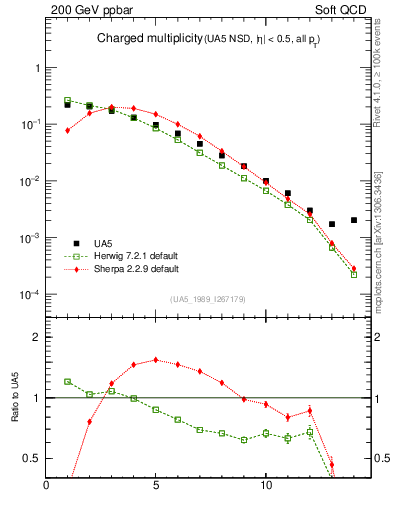 Plot of nch in 200 GeV ppbar collisions