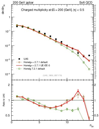 Plot of nch in 200 GeV ppbar collisions