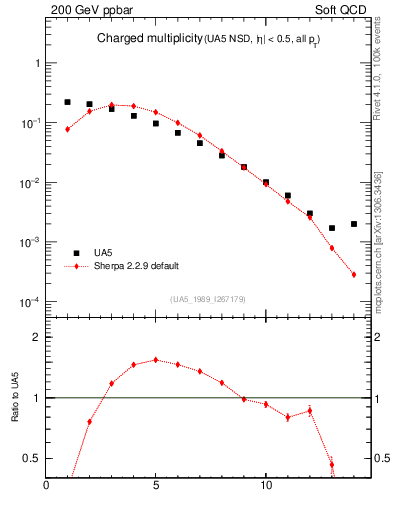 Plot of nch in 200 GeV ppbar collisions