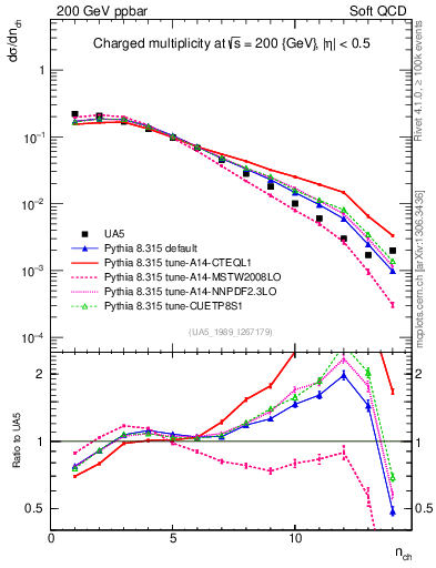 Plot of nch in 200 GeV ppbar collisions