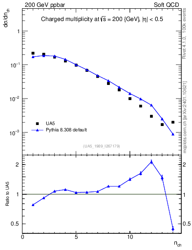 Plot of nch in 200 GeV ppbar collisions